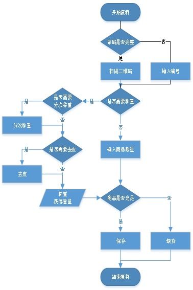 升鮮寶V2.0 杭州生鮮配送行業(yè)的智能供應鏈管理解決方案與手機分揀系統(tǒng)使用說明