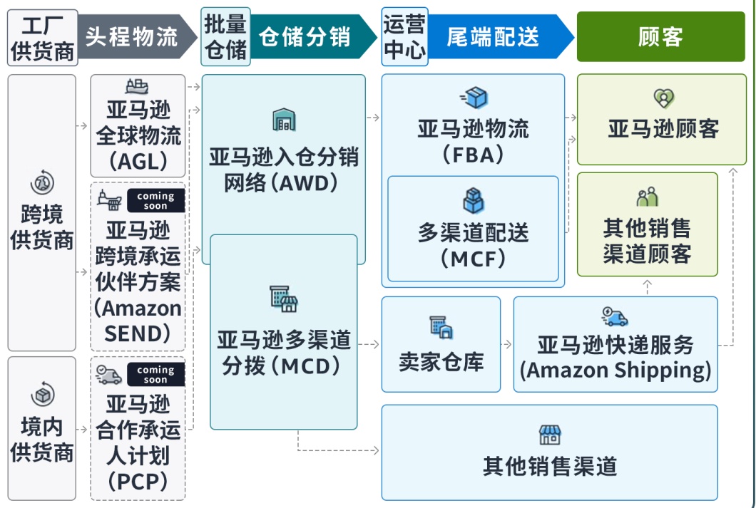 亞馬遜供應鏈整體解決方案正式發布，重塑全球供應鏈管理新范式