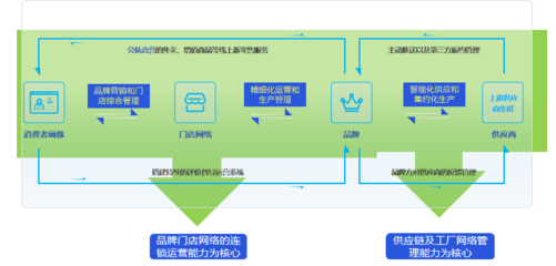 孔令博視角 連鎖餐飲多層次市場拓展與供應(yīng)鏈管理服務(wù)戰(zhàn)略選擇